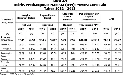 Tabel 2.4  Indeks Pembangunan Manusia (IPM) Provinsi Gorontalo 