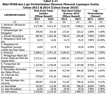 Tabel 2.11 Nilai PDRB dan Laju Pertumbuhan Ekonomi Menurut Lapangan Usaha 