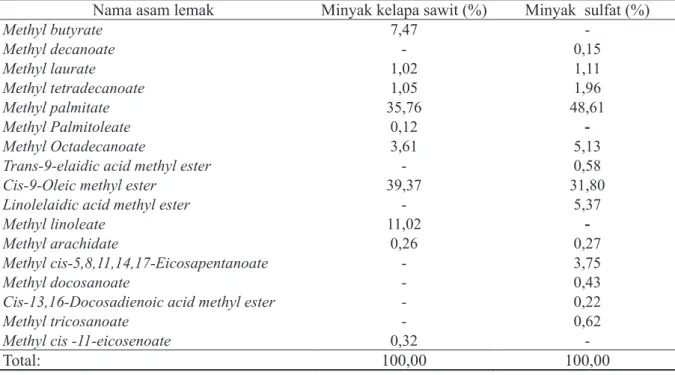 Tabel 3. Komposisi asam lemak minyak kelapa sawit dan minyak sulfat.