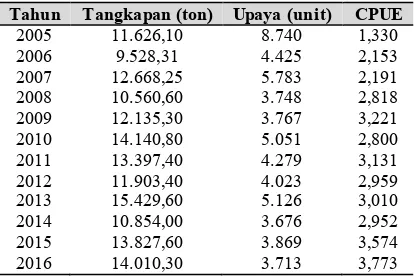 Tabel 1. Jumlah produksi dan upaya dari tangkapan legal dan illegal pelagis kecil di WPPNRI 711 Produksi pelagis kecil (ton) Kapal ikan 