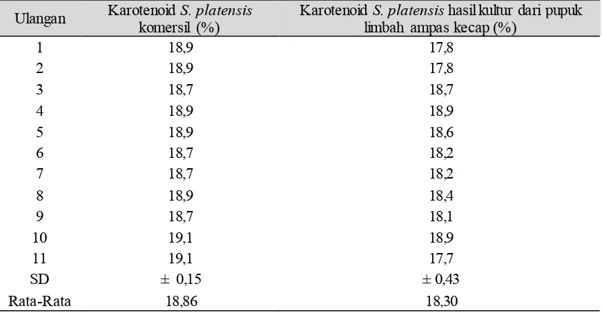 Tabel 2. Data nilai hambat karotenoid S. platensis hasil kultur dari pupuk limbah ampas kecap dan S