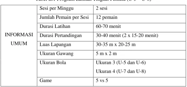 Tabel II.1 Program Latihan Tingkat Pemula (U-5 – U-8) 