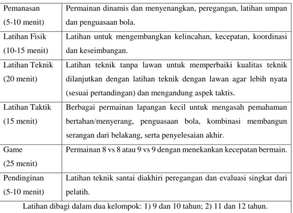 Tabel II.3 Program Latihan Tingkat Menengah (U-12 – U-14) 