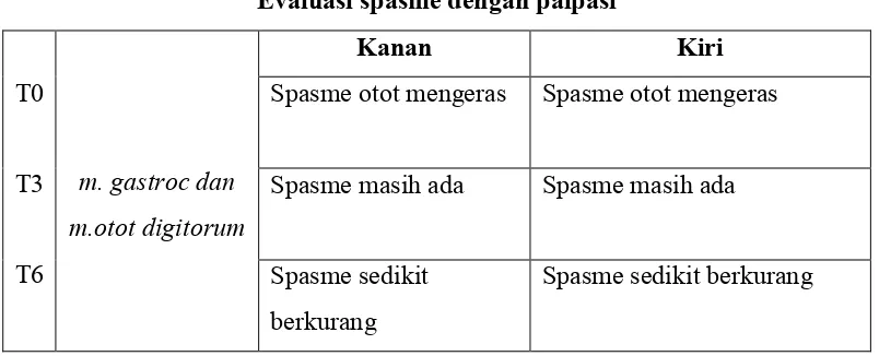 Tabel 4. Evaluasi spasme dengan palpasi 