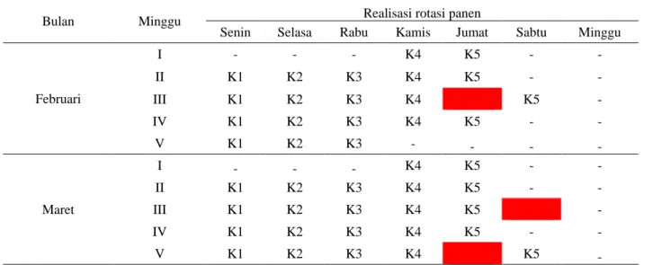 Tabel 5. Realisasi rotasi panen pada Bulan Februari dan Maret di Afdeling II Kebun Rambutan 