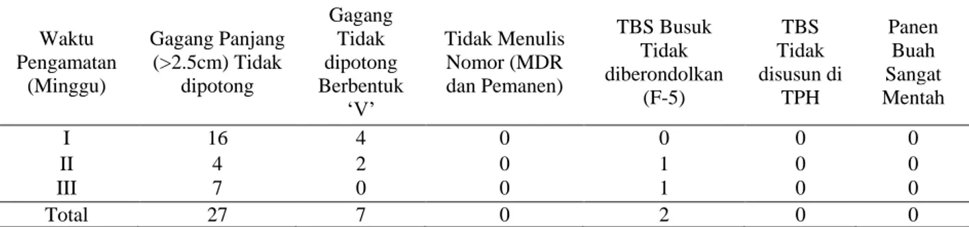 Tabel 9. Pengaruh waktu pengangkutan TBS dari TPH ke tempat pengolahan hasil  Waktu 