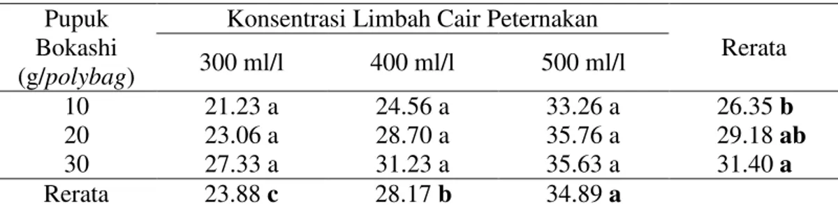 Tabel 1. Rata-rata pertambahan tinggi bibit (cm) kelapa sawit dengan pemberian  pupuk bokashi dan limbah cair peternakan sapi