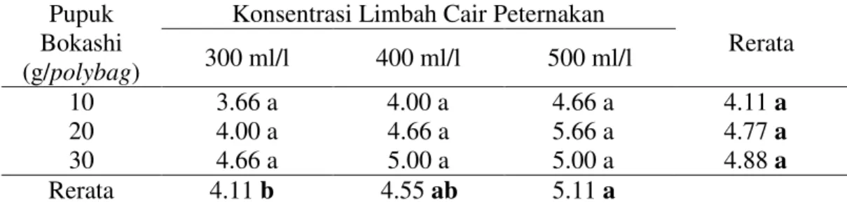 Tabel 2. Rata-rata  pertambahan  jumlah  daun  (helai)  kelapa  sawit  dengan  pemberian pupuk bokashi dan limbah cair peternakan sapi