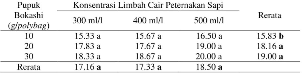 Tabel 3.  Rata-rata  pertambahan  diameter  batang  (mm)  kelapa  sawit  dengan  pemberian pupuk bokashi dan limbah cair peternakan sapi