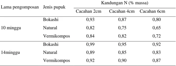 Tabel 2. Hasil pengukuran kandungan unsur N pada produk kompos 