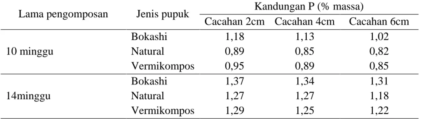 Tabel 3. Hasil pengukuran kandungan unsur P pada produk kompos 