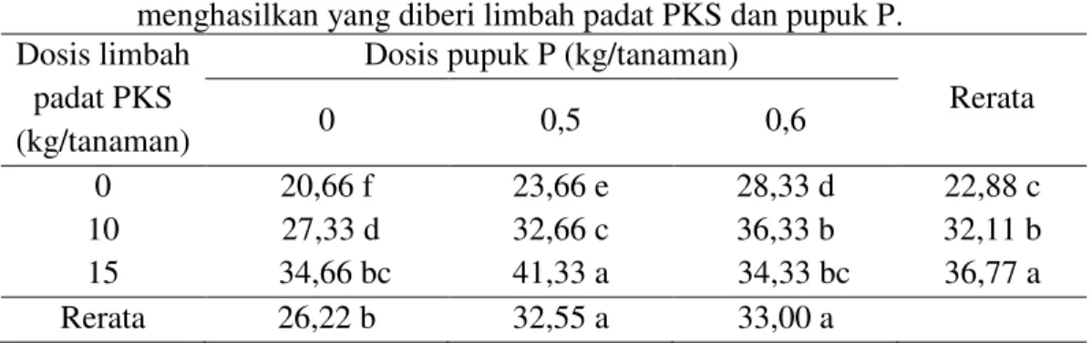 Tabel  1.  Rerata  pertambahan  tinggi  tanaman  kelapa  sawit  (cm)  belum  menghasilkan yang diberi limbah padat PKS dan pupuk P