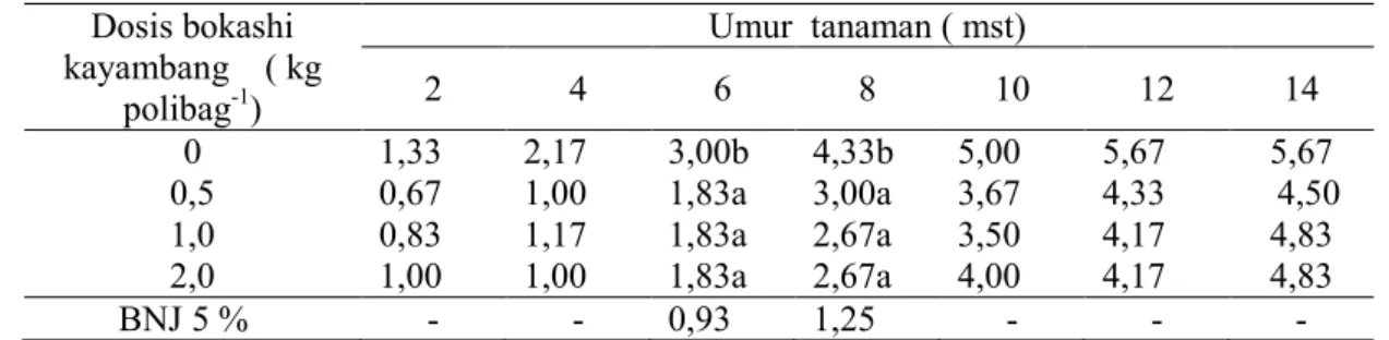 Tabel 1.   Rata-rata  pertambahan  tinggi  (cm)  bibit  tanaman  kelapa  sawit  pada  umur  pengamatan  2,4,6,8,10,12 dan 14 mst