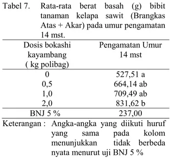 Tabel 7.   Rata-rata  berat  basah  (g)  bibit  tanaman  kelapa  sawit  (Brangkas  Atas + Akar) pada umur pengamatan  14 mst