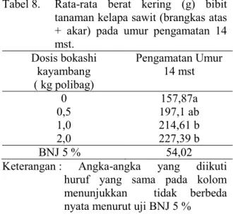 Tabel 8.  Rata-rata  berat  kering  (g)  bibit  tanaman kelapa sawit (brangkas atas  +  akar)  pada  umur  pengamatan  14  mst