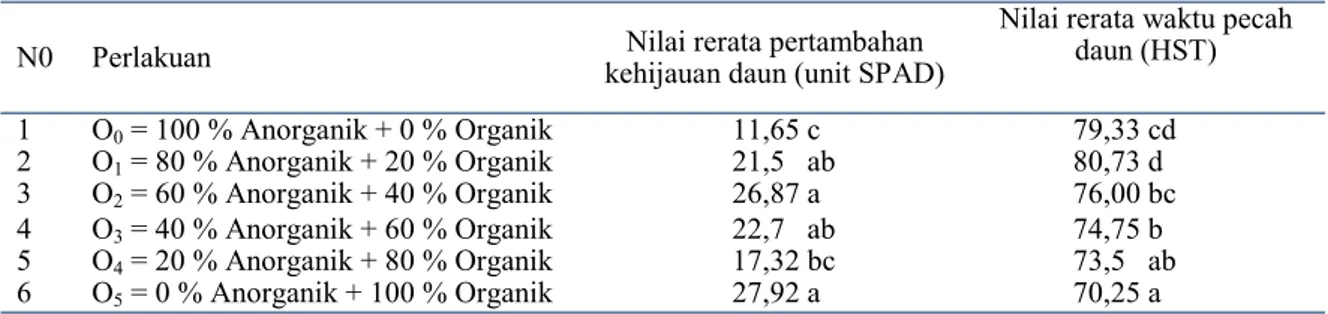 Tabel 3. Hasil analisis DMRT pertambahan tingkat kehijauan daun dengan perlakuan kombinasi pupuk  organik padat (POP) dan anorganik 