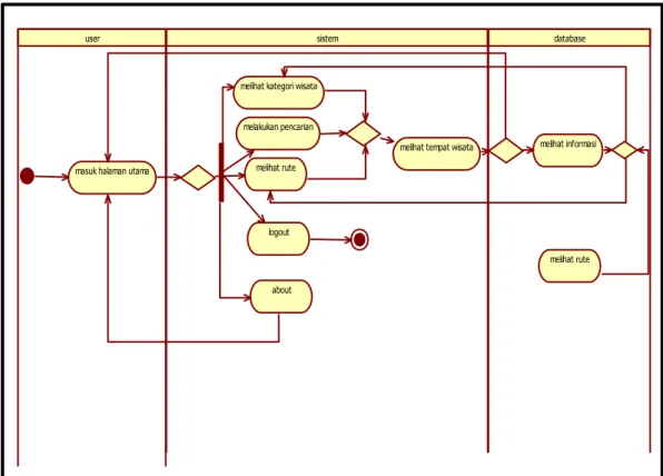 Gambar 3.6 Activity Diagram User Aplikasi LBS  