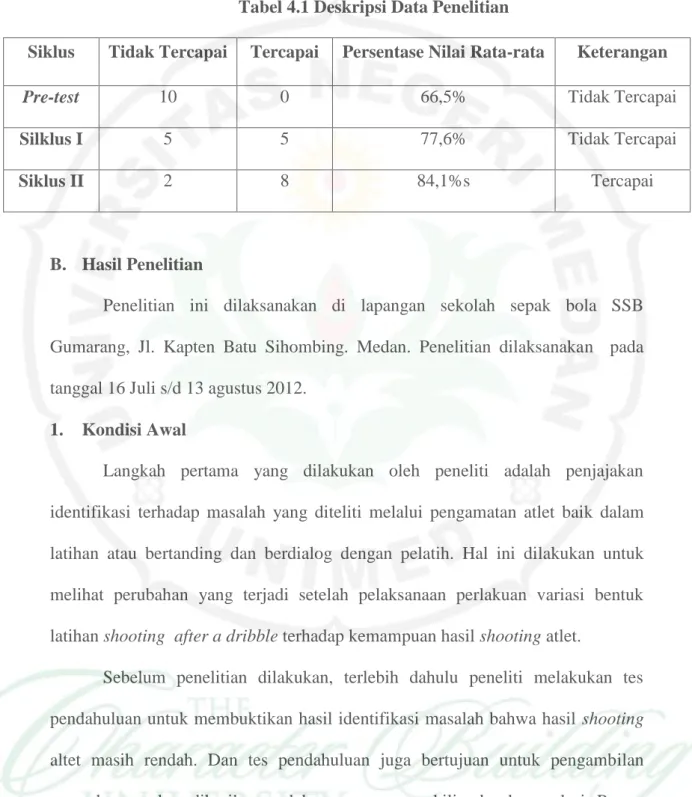 Tabel 4.1 Deskripsi Data Penelitian 