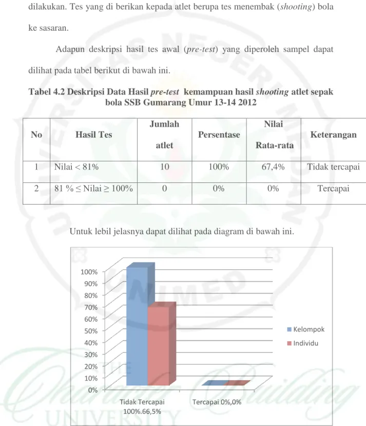 Tabel 4.2 Deskripsi Data Hasil pre-test  kemampuan hasil shooting atlet sepak  bola SSB Gumarang Umur 13-14 2012 