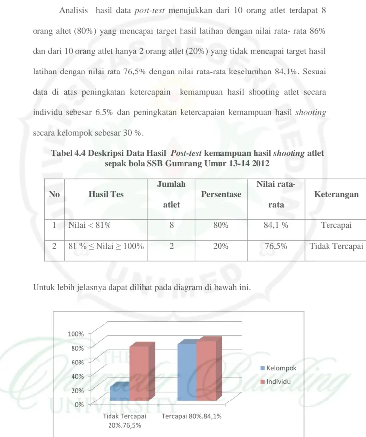 Tabel 4.4 Deskripsi Data Hasil  Post-test kemampuan hasil shooting atlet  sepak bola SSB Gumrang Umur 13-14 2012 
