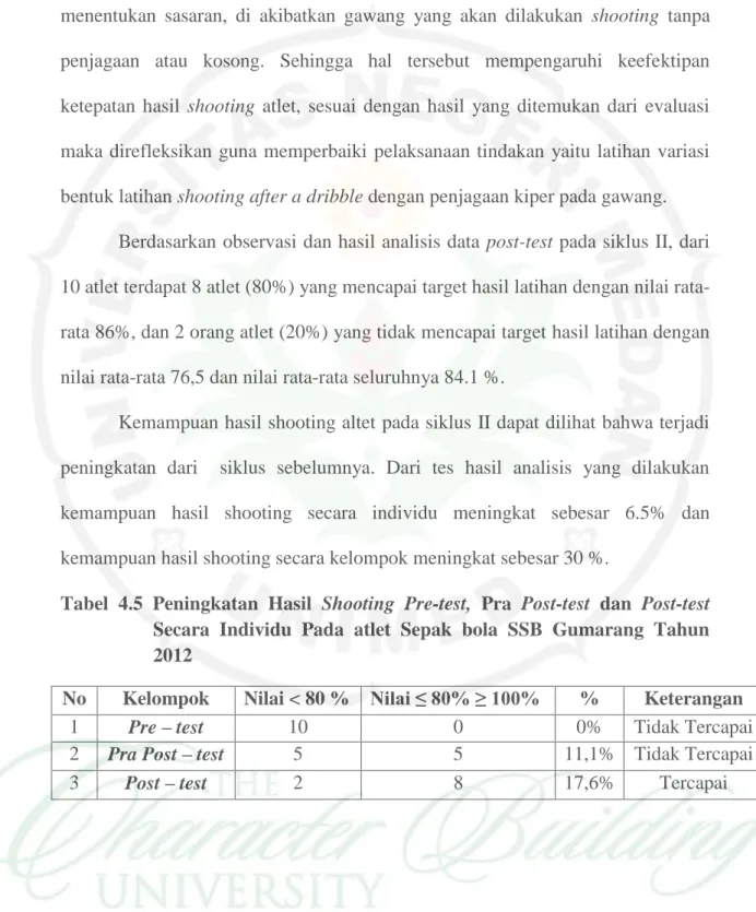 Tabel  4.5  Peningkatan  Hasil  Shooting  Pre-test,  Pra  Post-test  dan  Post-test  Secara  Individu  Pada  atlet  Sepak  bola  SSB  Gumarang  Tahun  2012 