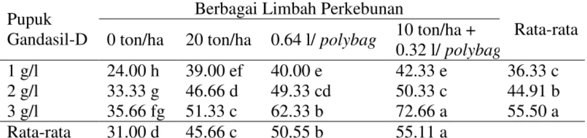 Tabel  5  menunjukkan  bahwa  kombinasi  pemberian  pupuk  Gandasil-D  dan  berbagai  limbah  perkebunan  dapat  meningkatkan  volume  akar  bibit  kelapa  sawit