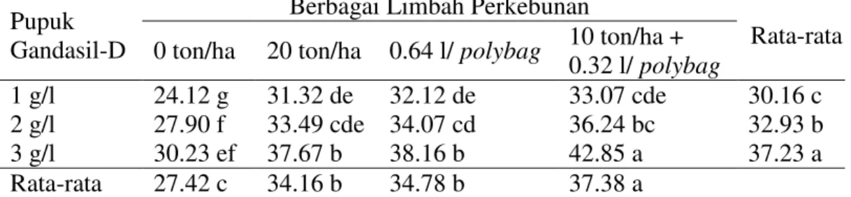 Tabel  6  menunjukkan  bahwa  kombinasi  pemberian  pupuk  Gandasil-D  dan  berbagai  limbah  perkebunan  dapat  meningkatkan  berat  kering  bibit    kelapa  sawit