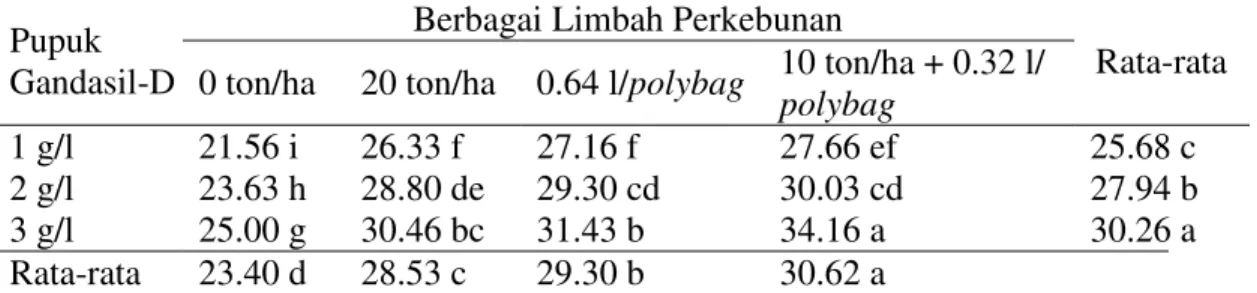 Tabel  1.  Rata-rata  pertambahan  tinggi  bibit  kelapa  sawit  (cm)  umur  3-6  bulan  yang diberi pupuk Gandasil-D dan berbagai limbah perkebunan  