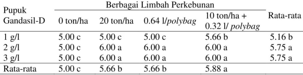 Tabel  2.  Rata-rata  pertambahan  jumlah  pelepah  daun  bibit  kelapa  sawit  (helai)  umur  3-6  bulan  yang  diberi  pupuk  Gandasil-D  dan  berbagai  limbah  perkebunan  