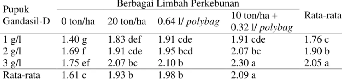 Tabel 3.  Rata-rata pertambahan diameter bonggol bibit kelapa sawit (cm)  umur  3-6  bulan  yang  diberi  pupuk  Gandasil-D  dan  berbagai  limbah  perkebunan  
