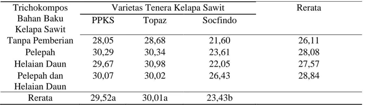 Tabel  6  menunjukkan  bahwa  rerata  berat  kering  bibit  kelapa  sawit  varietas  Tenera  DxP  Topaz  3  merupakan  rerata  tertinggi  yakni  30,01  gram