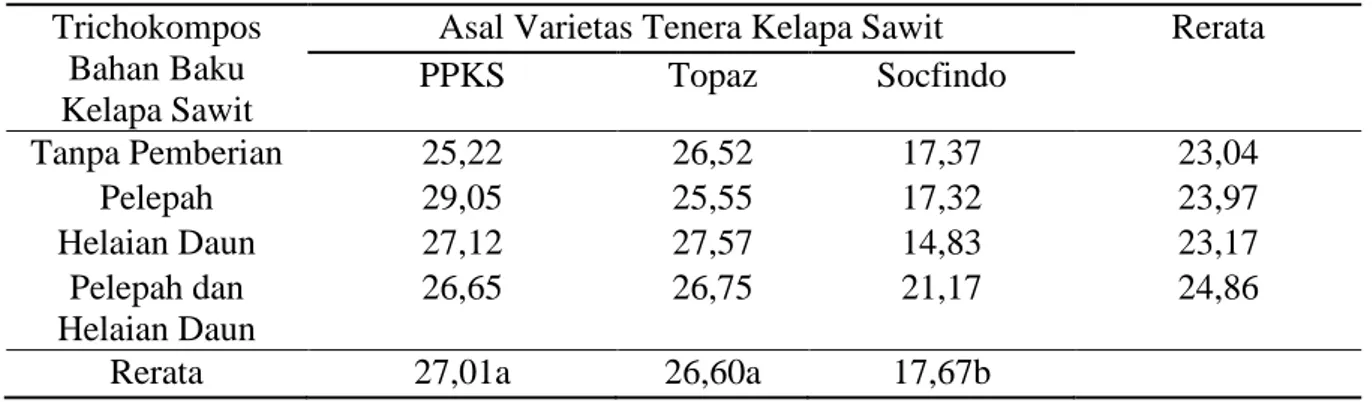 Tabel 1 menunjukkan bahwa rerata  pertambahan  tinggi  bibit  kelapa  sawit  varietas  Tenera  DxP  PPKS  Marihat  menghasilkan  rerata  pertambahan  tinggi  yang  tertinggi  yaitu  sebesar  27,01  cm  berbeda  nyata  dengan  pertambahan  tinggi  bibit  pa