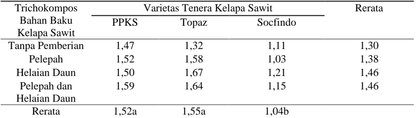 Tabel  3.  Rerata  pertambahan  diameter  bonggol  (cm)  beberapa  varietas    bibit  kelapa  sawit  terhadap pemberian Trichokompos bahan baku kelapa sawit pada umur 3-7 bulan  Trichokompos 