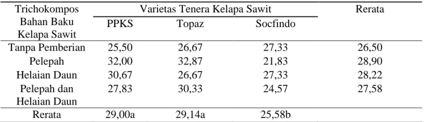 Tabel  4.  Rerata  volume  akar  (ml)  beberapa  varietas    bibit  kelapa  sawit  terhadap  pemberian  Trichokompos bahan baku kelapa sawit pada umur 3-7 bulan 