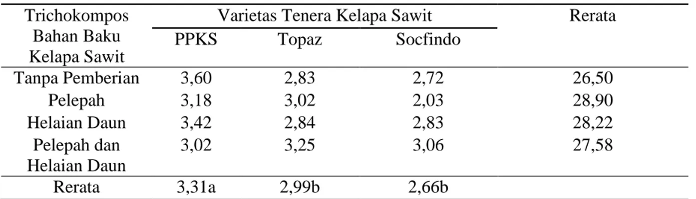 Tabel 5. Rerata rasio tajuk dan akar beberapa varietas  bibit kelapa sawit terhadap pemberian  Trichokompos bahan baku kelapa sawit pada umur 3-7 bulan 