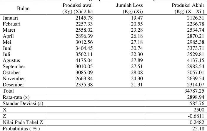 Tabel 2. Analisis perhitungan probabilitas losses di bagian lahan 