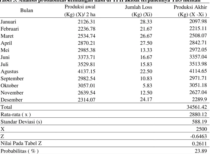 Tabel 3. Analisis probabilitas kehilangan hasil di TPH akibat terpanennya TBS mentah  Bulan  Produksi awal   Jumlah Loss   Produksi Akhir  