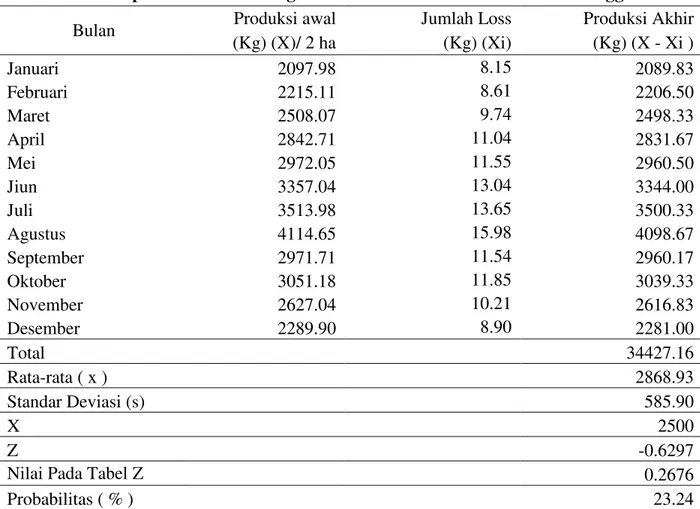 Tabel 4. Analisis probabilitas kehilangan hasil di TPH  akibat brondolan tertinggal 