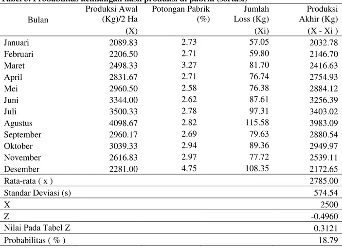 Tabel 5. Probabilitas kehilangan hasil produksi di pabrik (sortasi)  Bulan  Produksi Awal (Kg)/2 Ha  Potongan Pabrik  (%)  Jumlah  Loss (Kg)  Produksi  Akhir (Kg)  (X)  (Xi)  (X - Xi )  Januari  2089.83  2.73  57.05  2032.78  Februari  2206.50  2.71  59.80