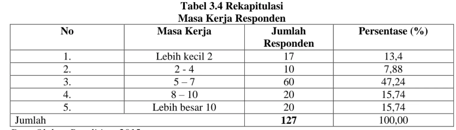 Tabel 3.4 Rekapitulasi  Masa Kerja Responden 