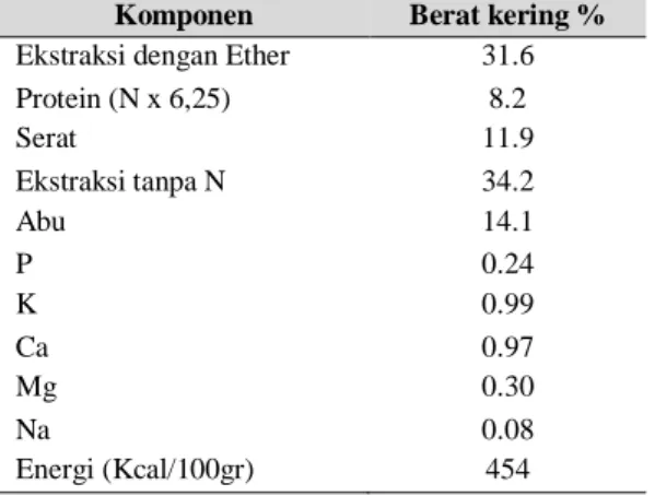 Tabel 3. Komposisi kimia limbah pabrik kelapa sawit 