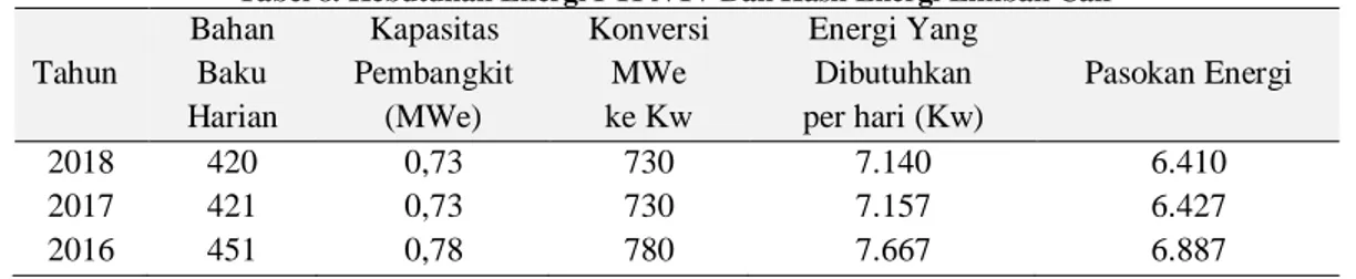 Tabel 8. Kebutuhan Energi PTPN IV Dan Hasil Energi Limbah Cair  Tahun  Bahan Baku  Harian  Kapasitas  Pembangkit (MWe)  Konversi MWe ke Kw  Energi Yang Dibutuhkan  per hari (Kw)  Pasokan Energi  2018  420  0,73  730  7.140  6.410  2017  421  0,73  730  7.1