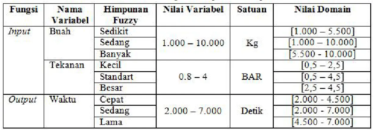 Tabel 4. Nilai Linguistik Input dan Output