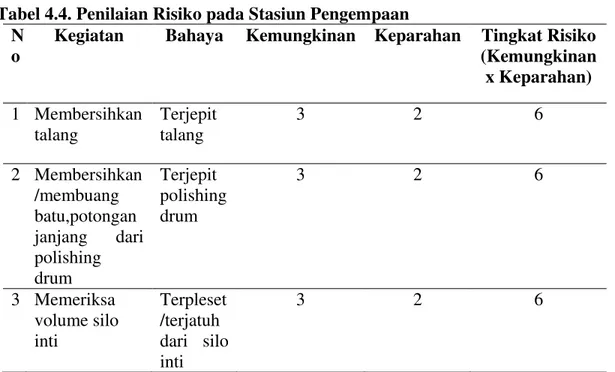 Tabel 4.4. Penilaian Risiko pada Stasiun Pengempaan  N