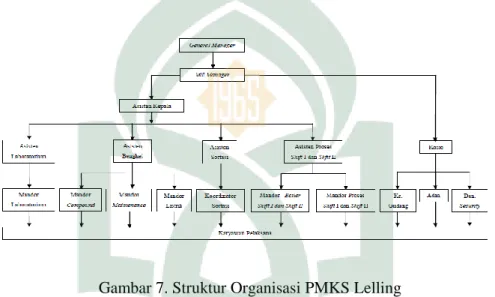 Gambar 7. Struktur Organisasi PMKS Lelling 