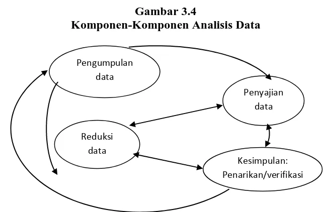 Gambar 3.4 Komponen-Komponen Analisis Data 