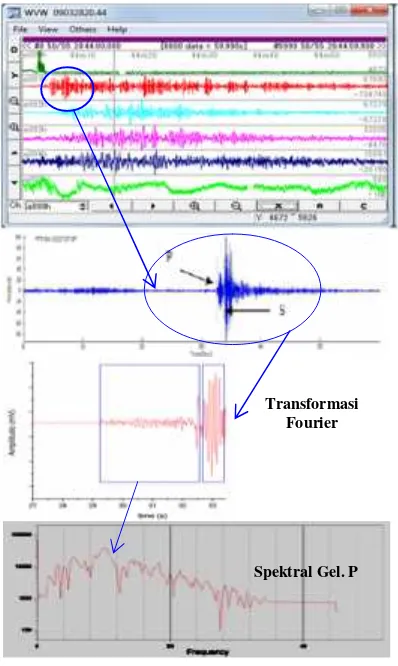 Gambar 2. Seismogram gempa tipe A (gambar atas),tahapan analisa seismogram hinggadiperoleh spektral dari gelombang P.