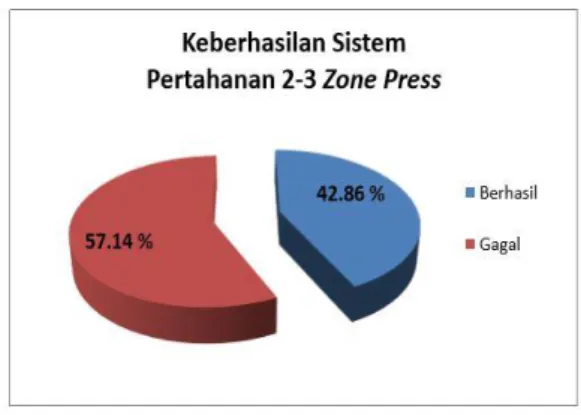 Gambar 5 : Grafik pie rata-rata keberhasilan  sistem pertahanan 3-2 zone press tim bola 