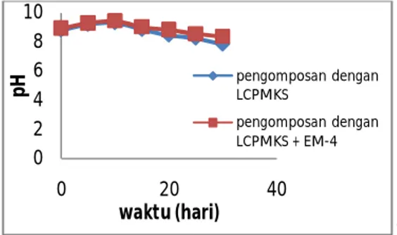 Gambar 1. Grafik hasil penentuan pH  Hasil  analisis  yang  dilakukan  terhadap  pengukuran  pH  kompos  dari  kedua jenis aktivator berkisar 7-8 seperti  terlihat  pada  Gambar  1