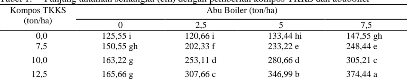 Tabel  1  menunjukkan  bahwa  kombinasi  kompos TKKS dosis 12,5 ton/ha dan abu boiler  dosis 7,5 ton/ha meningkatkan panjang tanaman  semangka  tertinggi  dibandingkan  kombinasi  lain,  bila  dibandingkan  dengan  kontrol  terjadi  peningkatan hampir 3 ka